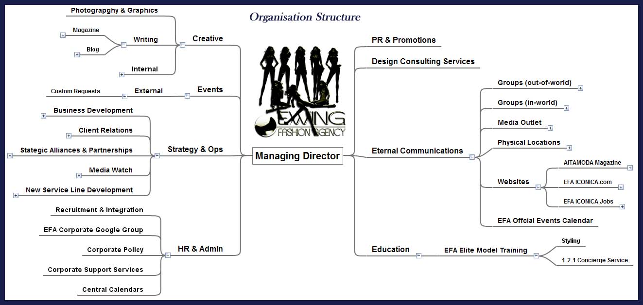 Fashion Company Organizational Chart